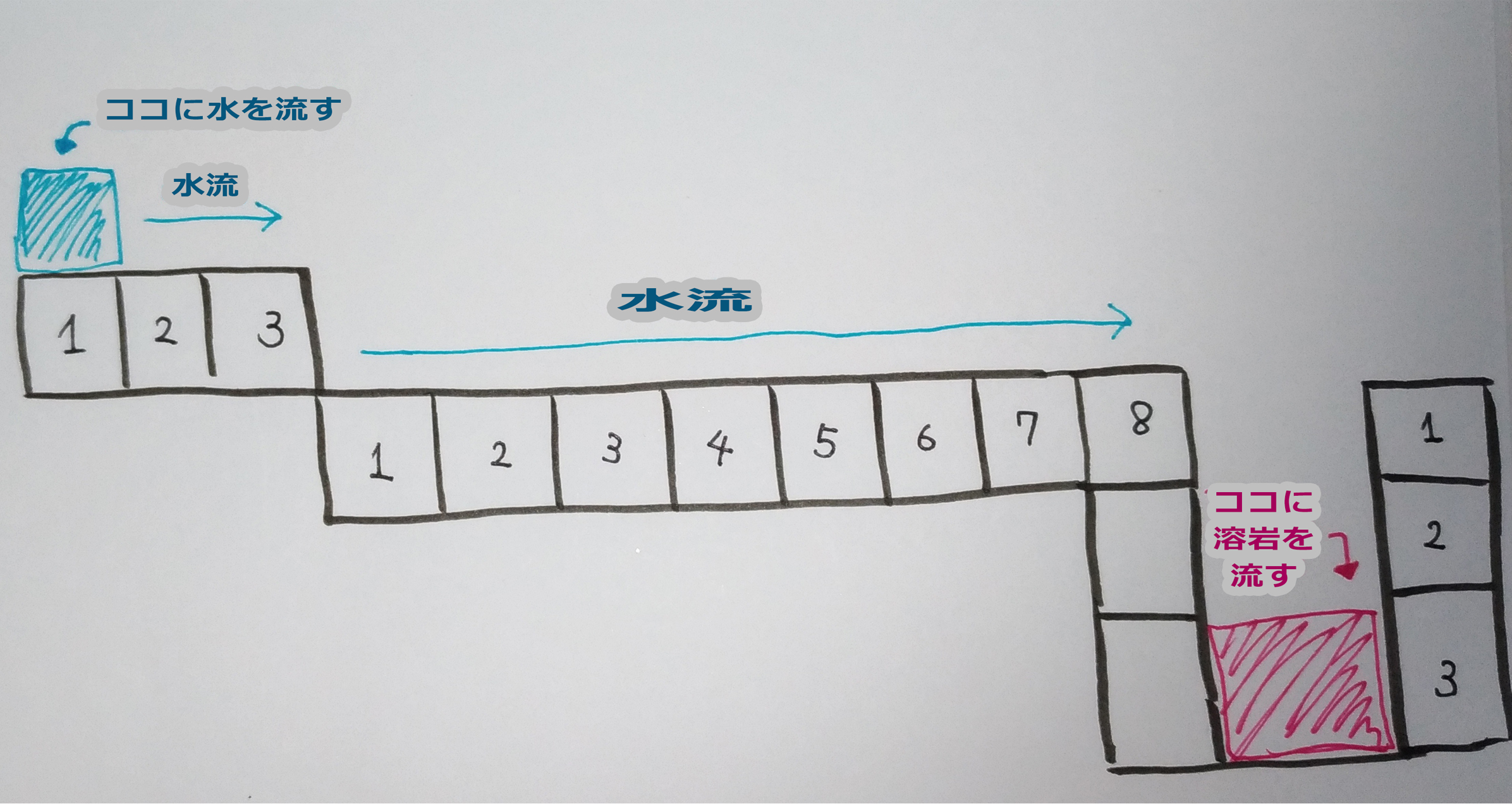 水を流す図